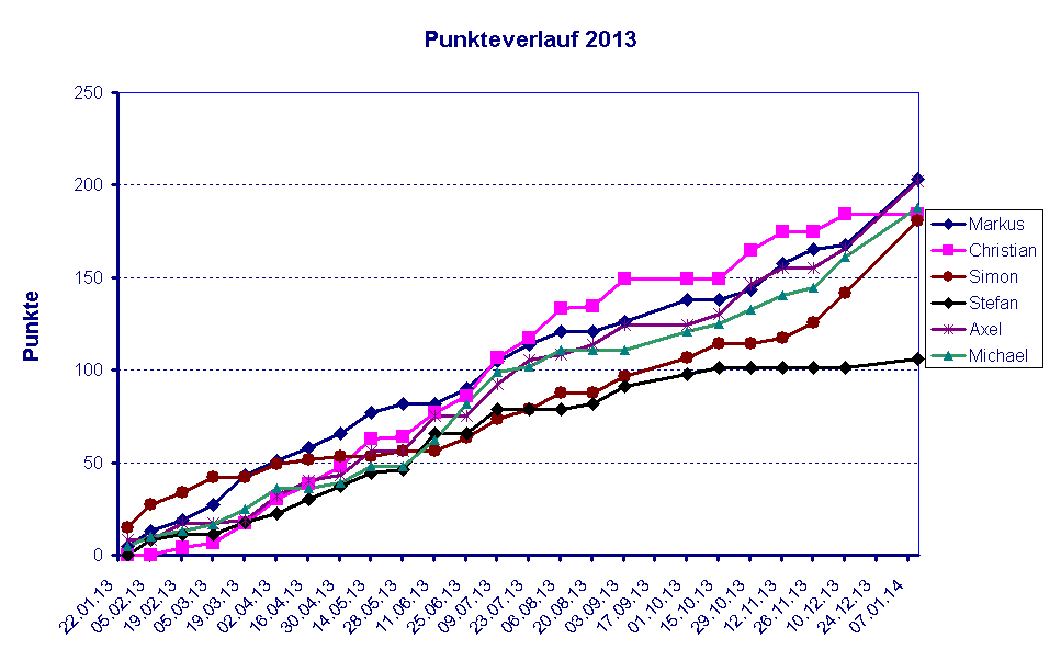 Punkteverlauf 2013